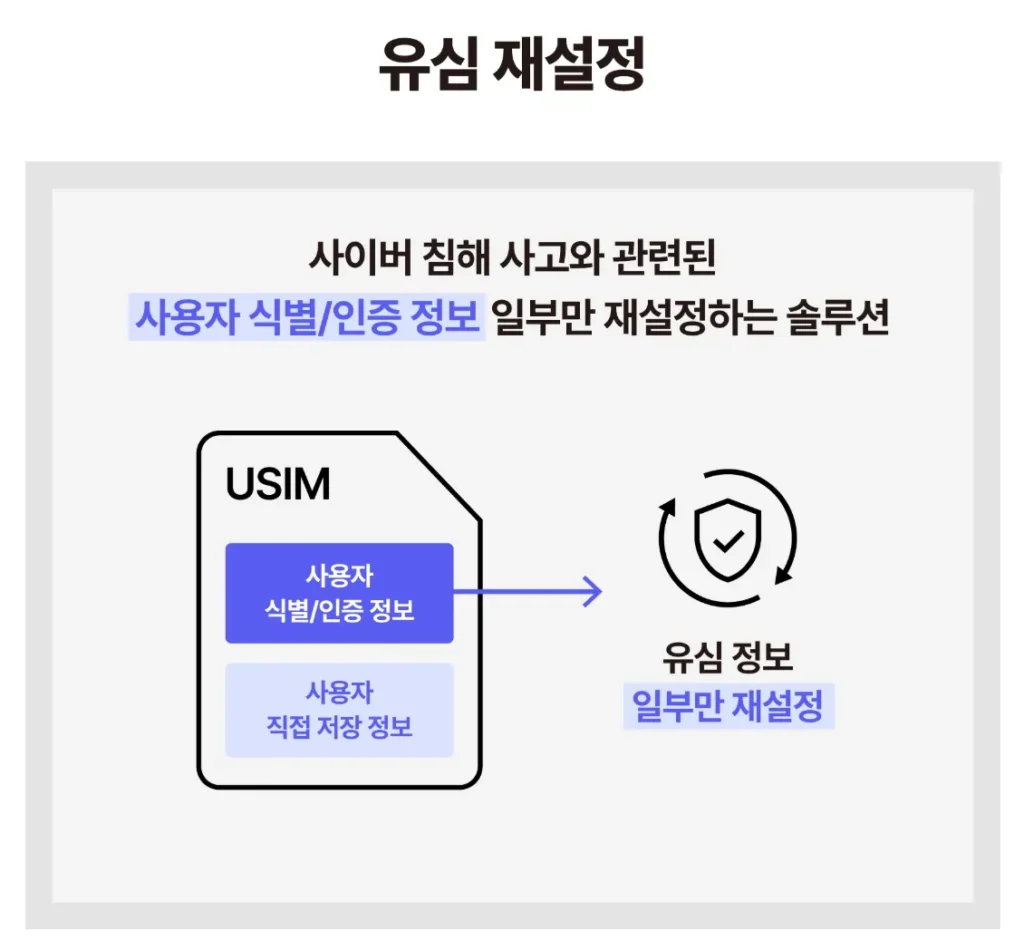 SKT 유심 재설정 방법 설명하는 사진