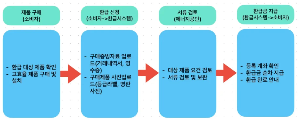 으뜸효율 가전제품 환급 절차 다이어그램 사진