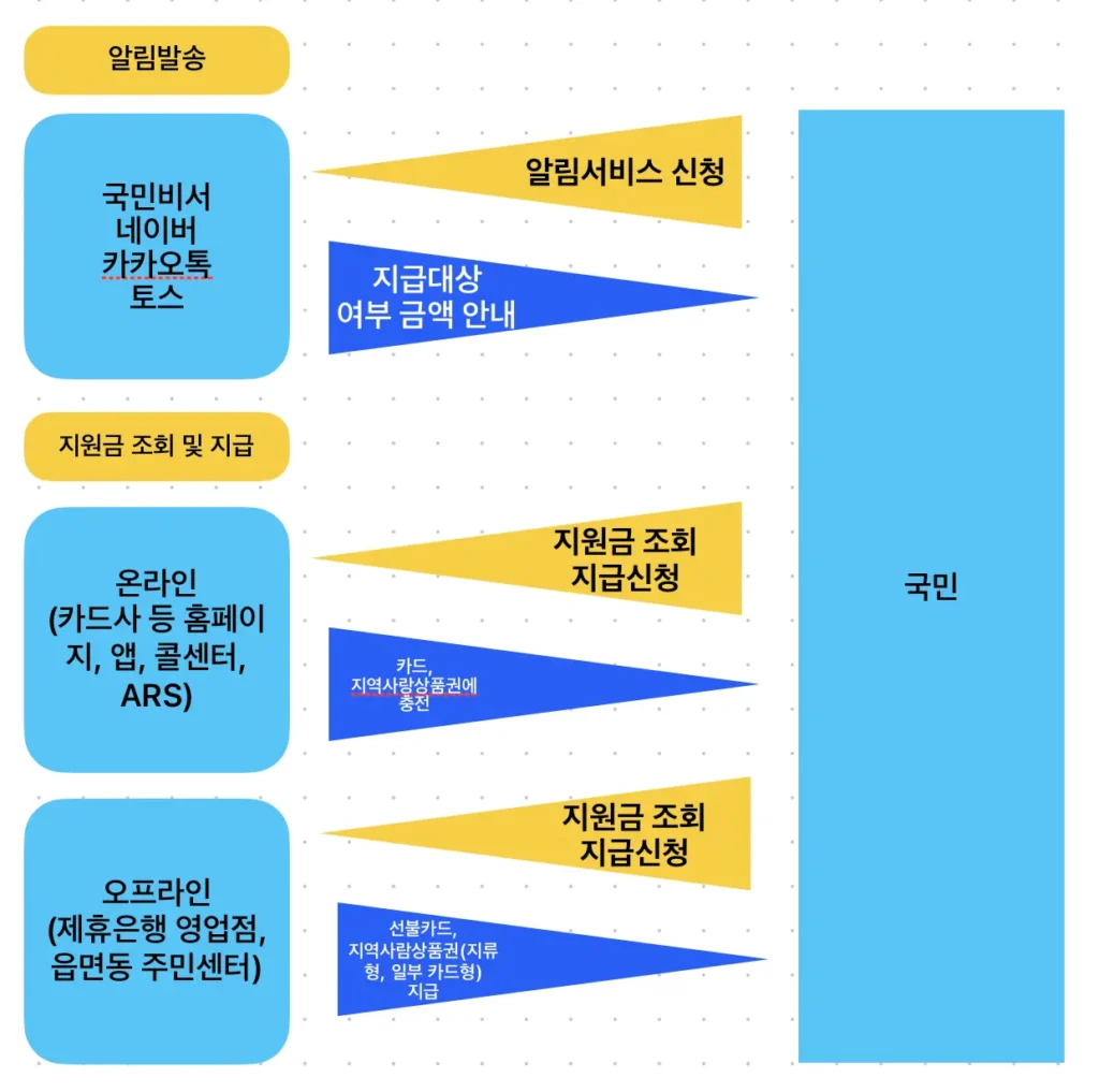 민생회복 소비쿠폰 지원금 신청방법 및 지급절차 정리한 다이어그램